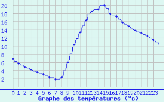 Courbe de tempratures pour Verngues - Hameau de Cazan (13)