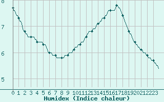 Courbe de l'humidex pour La Chapelle-Aubareil (24)