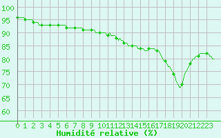 Courbe de l'humidit relative pour Vendme (41)