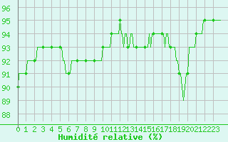 Courbe de l'humidit relative pour Lamballe (22)