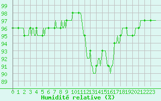 Courbe de l'humidit relative pour Herserange (54)