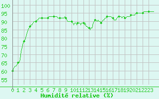 Courbe de l'humidit relative pour Sermange-Erzange (57)