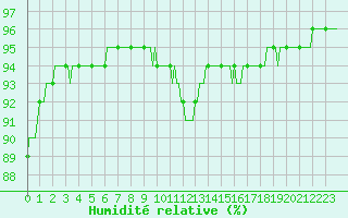 Courbe de l'humidit relative pour Berson (33)
