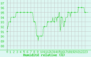 Courbe de l'humidit relative pour Saint-Martin-de-Londres (34)