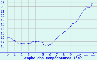 Courbe de tempratures pour Groisy (74)