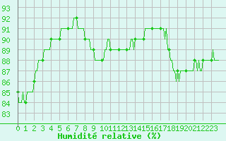 Courbe de l'humidit relative pour Gruissan (11)