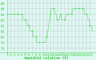 Courbe de l'humidit relative pour L'Huisserie (53)