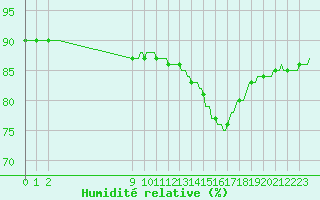 Courbe de l'humidit relative pour Mirepoix (09)