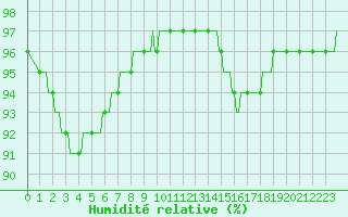 Courbe de l'humidit relative pour Lhospitalet (46)