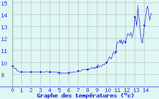 Courbe de tempratures pour Bure-les-Templiers (21)