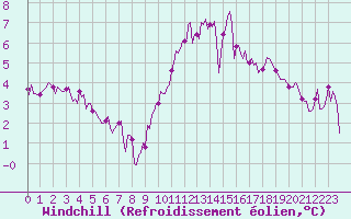 Courbe du refroidissement olien pour Bannalec (29)