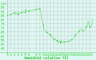 Courbe de l'humidit relative pour Besson - Chassignolles (03)