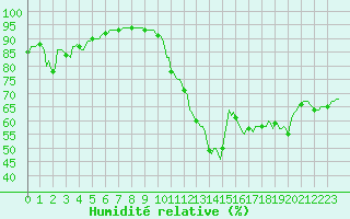 Courbe de l'humidit relative pour Orschwiller (67)