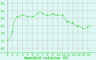 Courbe de l'humidit relative pour Mirepoix (09)