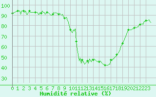 Courbe de l'humidit relative pour Saint-Paul-des-Landes (15)