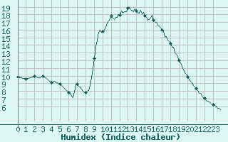 Courbe de l'humidex pour Beerse (Be)