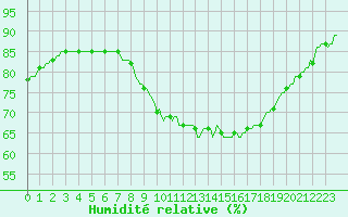 Courbe de l'humidit relative pour Luzinay (38)