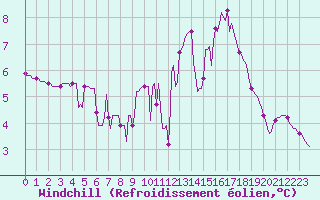 Courbe du refroidissement olien pour Gros-Rderching (57)
