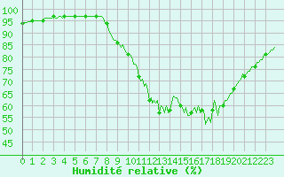 Courbe de l'humidit relative pour Auffargis (78)