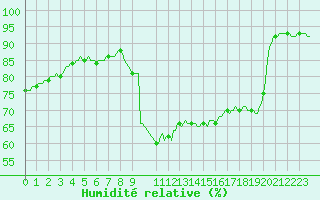 Courbe de l'humidit relative pour Cabestany (66)