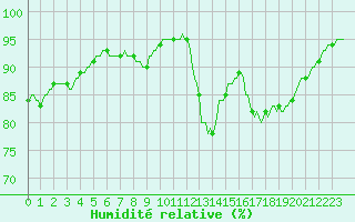 Courbe de l'humidit relative pour Corny-sur-Moselle (57)