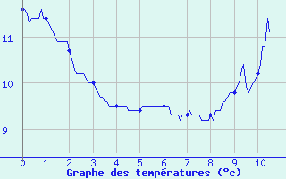 Courbe de tempratures pour La Lchre (73)