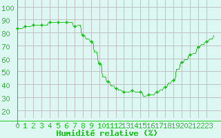 Courbe de l'humidit relative pour Le Vigan (30)
