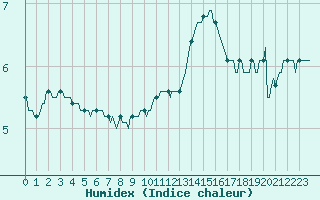 Courbe de l'humidex pour Saint-Yrieix-le-Djalat (19)