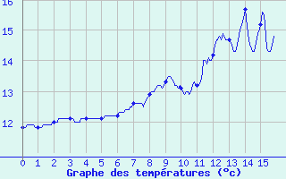 Courbe de tempratures pour Aubigny-sur-Nre (18)