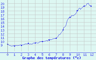 Courbe de tempratures pour Bussang (88)