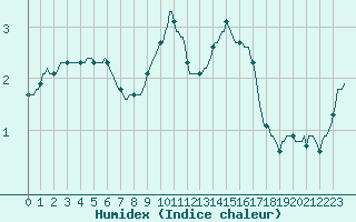 Courbe de l'humidex pour San Chierlo (It)