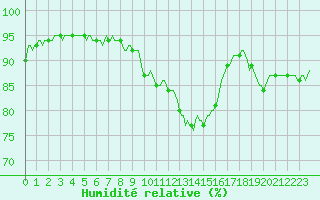 Courbe de l'humidit relative pour San Chierlo (It)