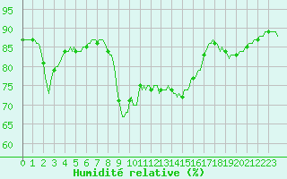 Courbe de l'humidit relative pour Xert / Chert (Esp)