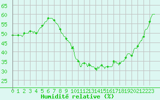 Courbe de l'humidit relative pour Le Luc (83)