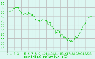 Courbe de l'humidit relative pour Verneuil (78)