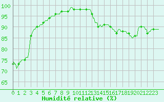 Courbe de l'humidit relative pour Chailles (41)
