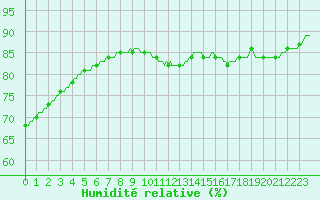 Courbe de l'humidit relative pour Amiens - Citadelle (80)