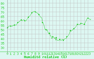 Courbe de l'humidit relative pour Gros-Rderching (57)