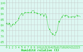 Courbe de l'humidit relative pour Cuxac-Cabards (11)