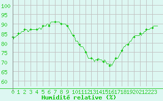 Courbe de l'humidit relative pour Mirepoix (09)