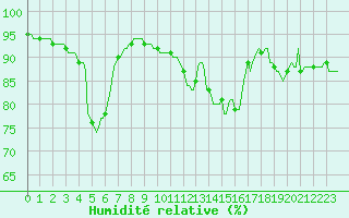 Courbe de l'humidit relative pour Besson - Chassignolles (03)