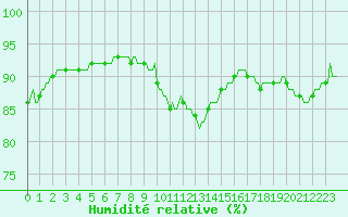 Courbe de l'humidit relative pour Montroy (17)