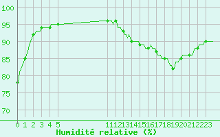 Courbe de l'humidit relative pour Bouligny (55)