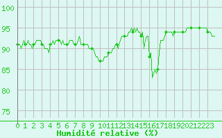 Courbe de l'humidit relative pour Estoher (66)