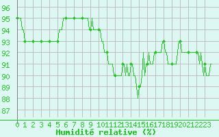 Courbe de l'humidit relative pour Vanclans (25)