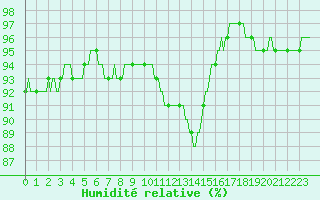 Courbe de l'humidit relative pour Saclas (91)