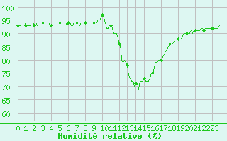 Courbe de l'humidit relative pour Saint-Laurent-du-Pont (38)