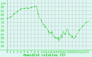 Courbe de l'humidit relative pour Sandillon (45)
