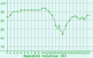 Courbe de l'humidit relative pour Nris-les-Bains (03)