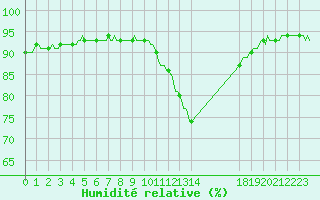 Courbe de l'humidit relative pour Baye (51)